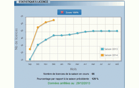 Effectifs : la meilleure progression des clubs bretons !